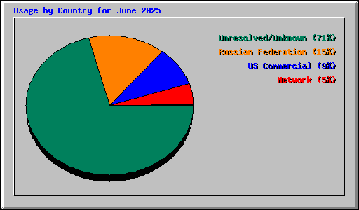 Usage by Country for June 2025
