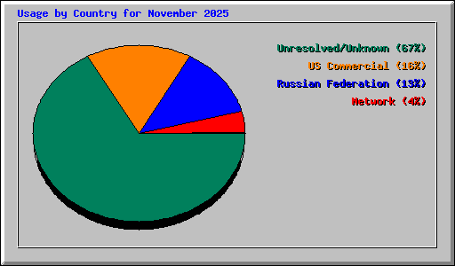 Usage by Country for November 2025