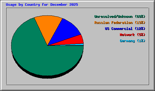 Usage by Country for December 2025