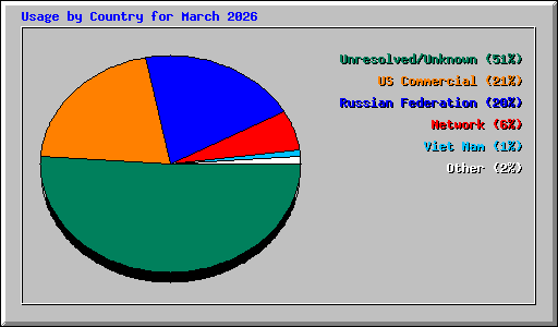 Usage by Country for March 2026