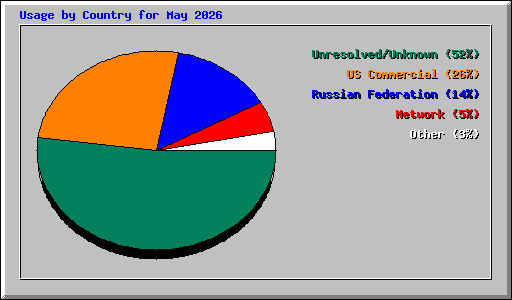 Usage by Country for May 2026