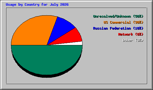 Usage by Country for July 2026
