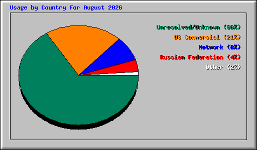 Usage by Country for August 2026