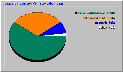 Usage by Country for September 2026