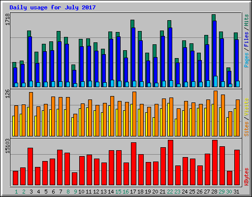 Daily usage for July 2017