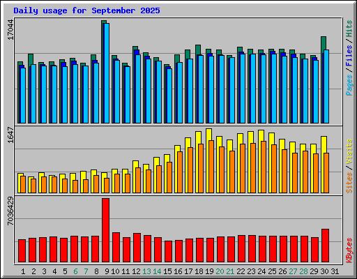 Daily usage for September 2025