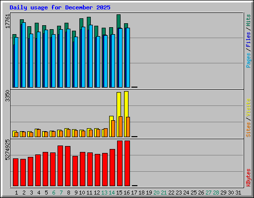 Daily usage for December 2025
