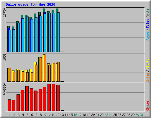 Daily usage for May 2026