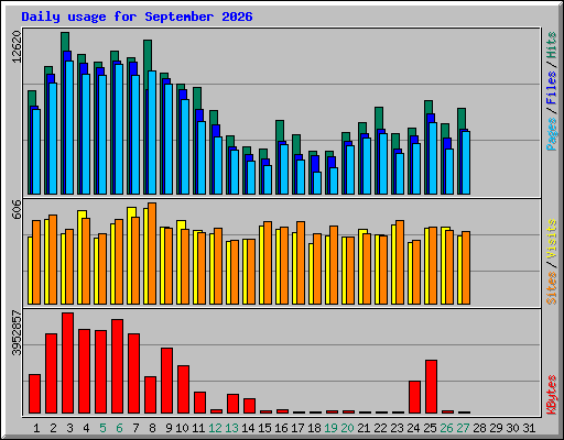 Daily usage for September 2026