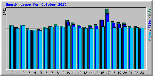 Hourly usage for October 2025
