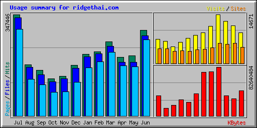 Usage summary for ridgethai.com